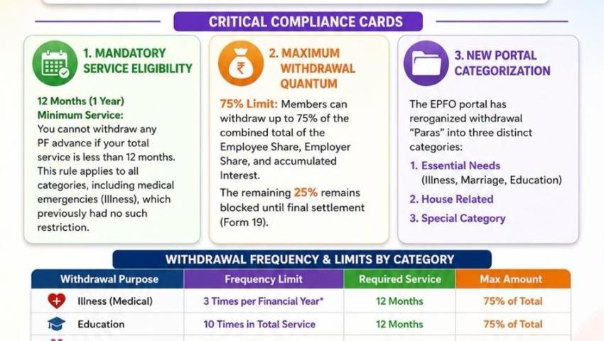 PF Advance Withdrawal Rules 2026: New EPFO Guidelines Explained (July Update)